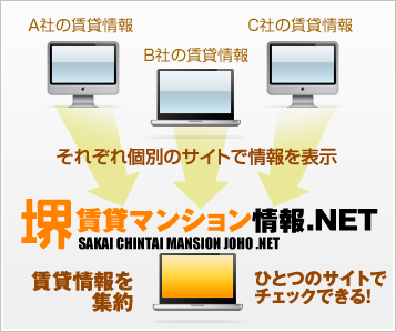 複数社の賃貸情報を集約したポータルだから、ひとつのサイトででより多くの物件から探せる！