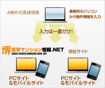 堺 賃貸マンション情報.NET入力システム図解